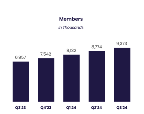 Note: For additional information on our company metrics, including the definitions of “Members,” “Total Products” and “Technology Platform Total Accounts,” see Table 6 in the “Financial Tables” herein. Beginning in the first quarter of 2024, new member and new product addition metrics for the relevant period reflect actual growth or declines in members and products that occurred in that period whereas the total number of members and products reflects not only the growth or decline of each metric in the current period but also additions or deletions due to prior period factors, if any. (1) The company includes SoFi accounts on the Galileo platform-as-a-service in its total Technology Platform accounts metric to better align with the presentation of Technology Platform segment revenue. (Graphic: SoFi Technologies)